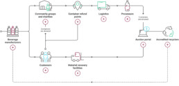 CFC lifecycle